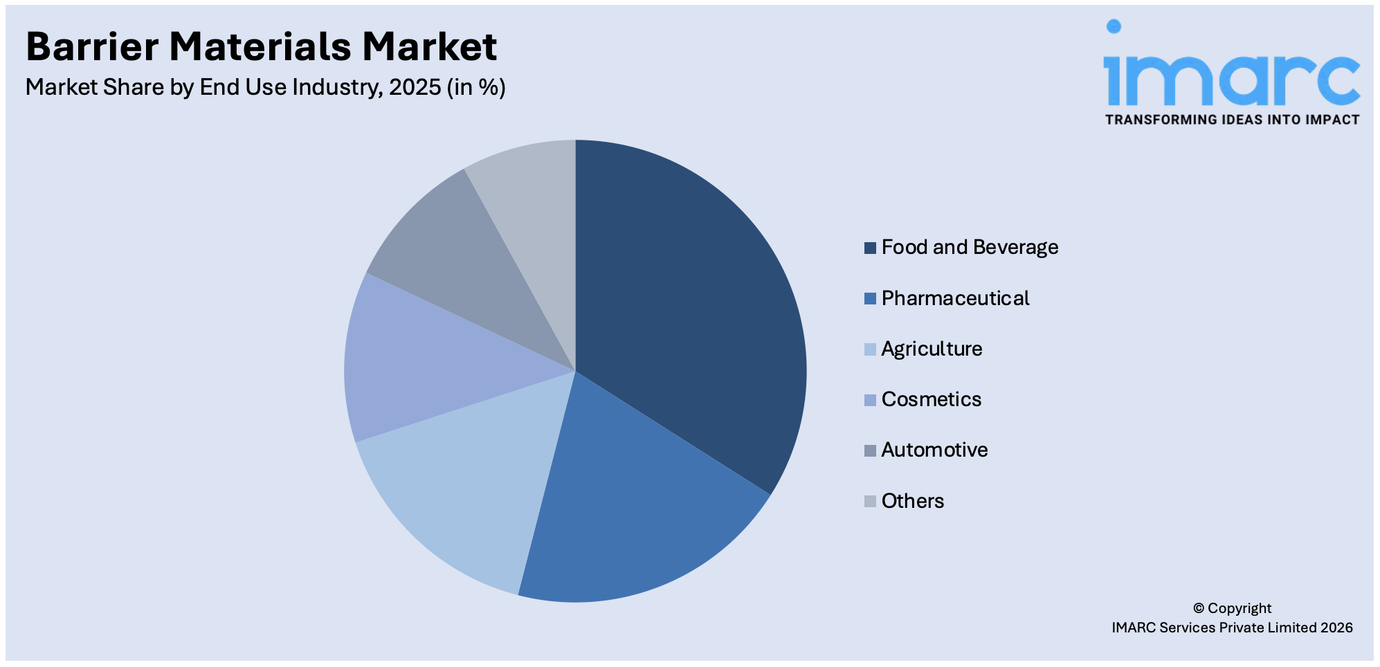 Barrier Materials Market By End Use Industry